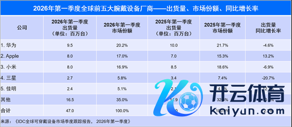 华为一稔一季度出货量大众第一！小米紧追苹果 反超仅一步之遥